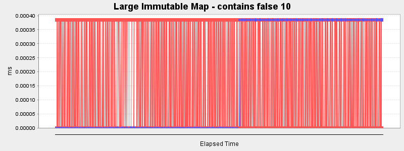 Large Immutable Map - contains false 10